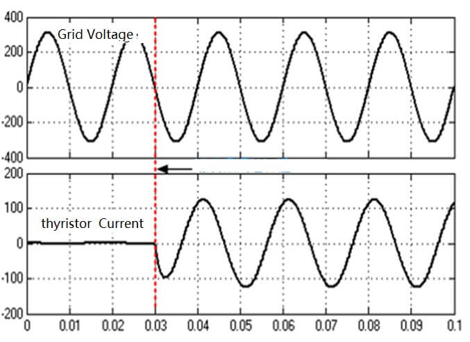 Figure 3 The waveform of the thyristor being turned on at the zero-crossing of the grid voltage
