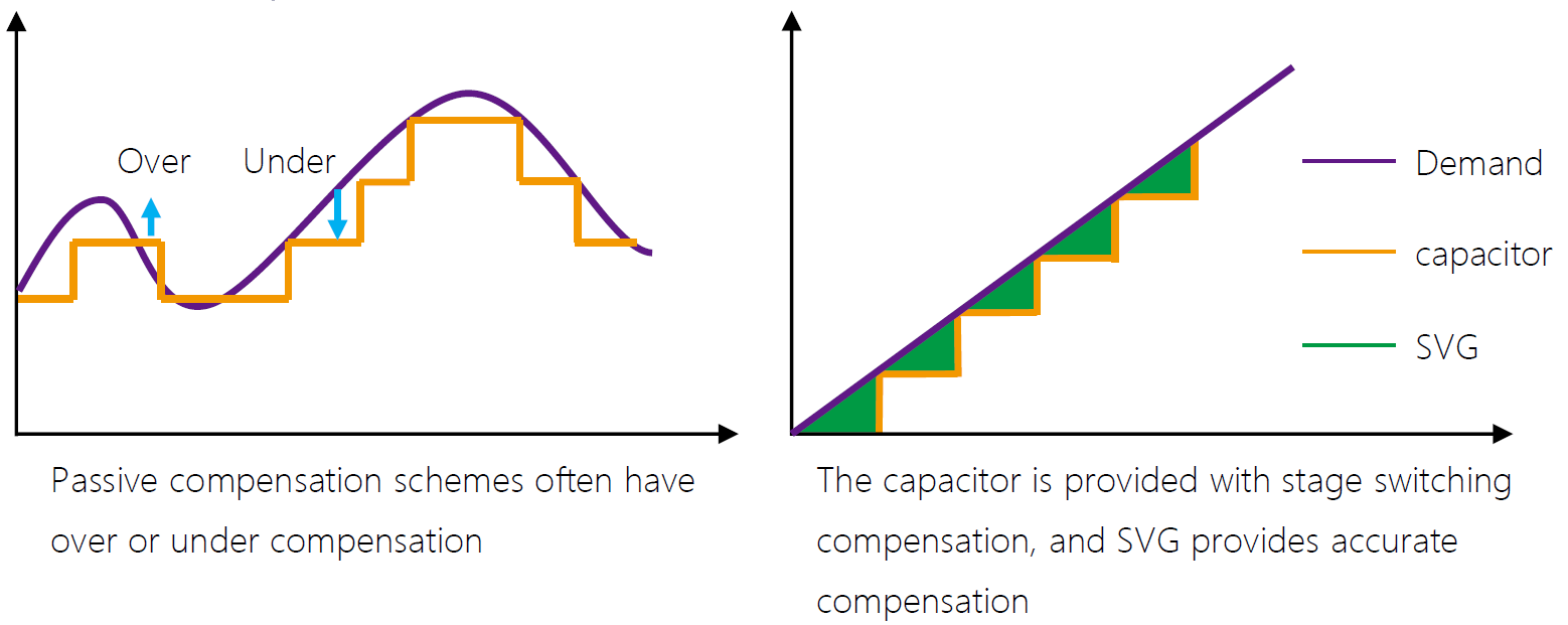 Figure 16 Schematic diagram of accurate compensation of Enjoypowers hybrid var compensation scheme