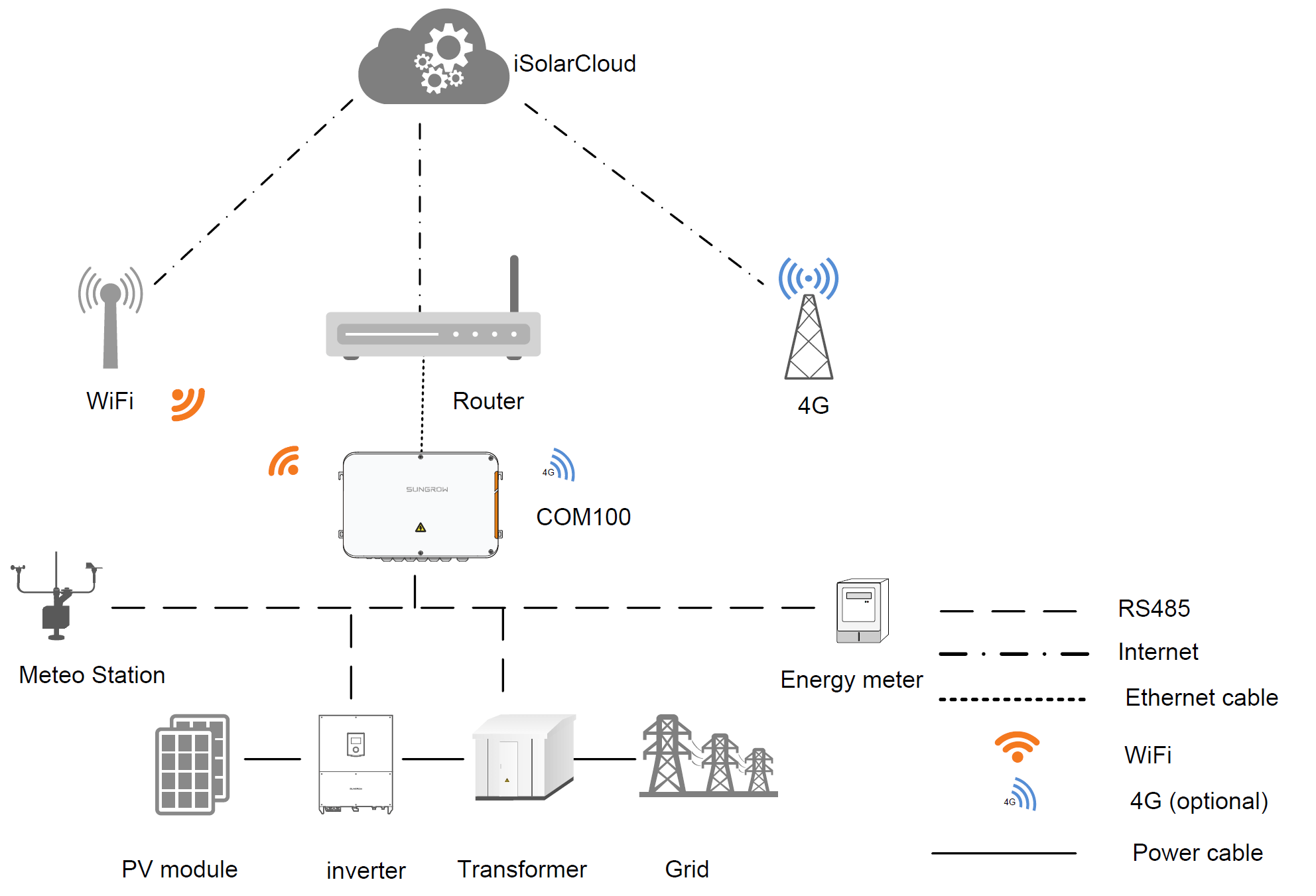 Figure-8-Schematic-diagram-of-the-power-factor-adjustment-solution-of-the-Sungrow-photovoltaic-system