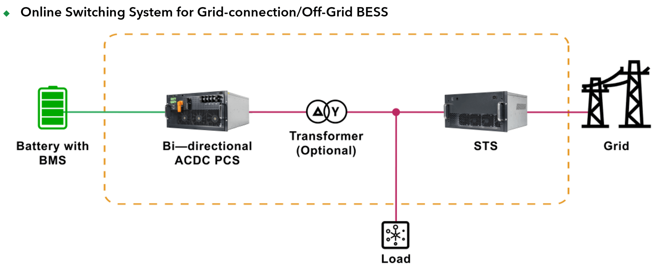 Online Switching System for Grid-connection/Off-Grid BESS