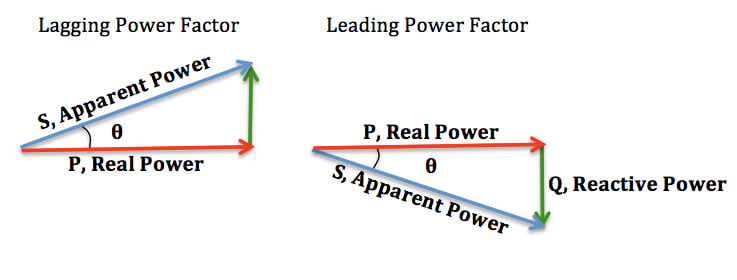 Power Factor Lagging-Leading